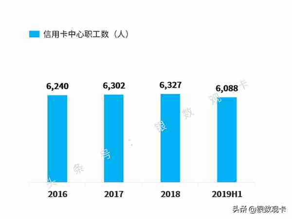 2019半年业绩 | 招商银行信用卡：流通卡量超9000万，收入超400亿