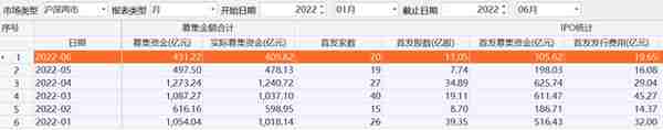 券商IPO业务半年考：中信、中信建投继续领跑，光大、平安保代流失明显