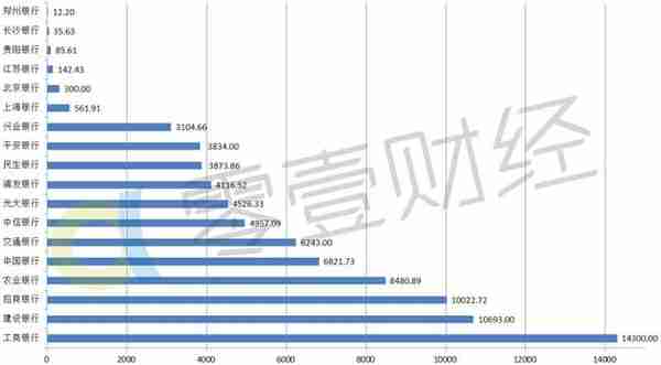 28家上市银行信用卡业务较量：巨头的战场（上篇）