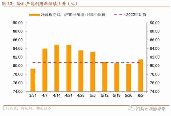 招商宏观：当前值得关注的两组数据