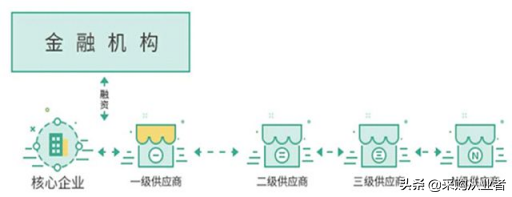 什么是供应链金融