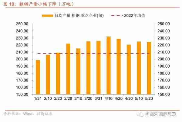 招商宏观：当前值得关注的两组数据