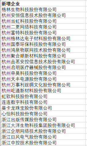 万事利二更浙江中控上榜，最新版杭州重点拟上市企业名单露玄机