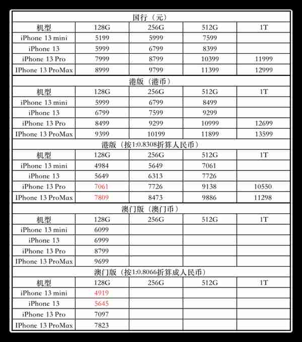 这样买才划算——iPhone 13优惠购机渠道小合集