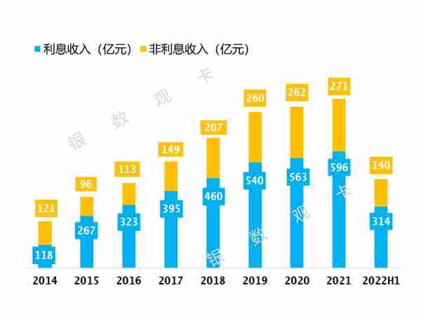 2022半年业绩 | 招商银行信用卡：业务收入454.47亿元 同比增长9%