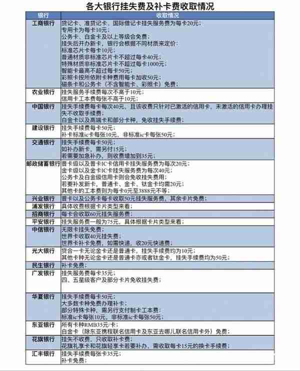 信用卡挂失最高收75元，有银行收了挂失费，还要收补卡费