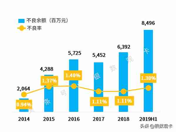 2019半年业绩 | 招商银行信用卡：流通卡量超9000万，收入超400亿