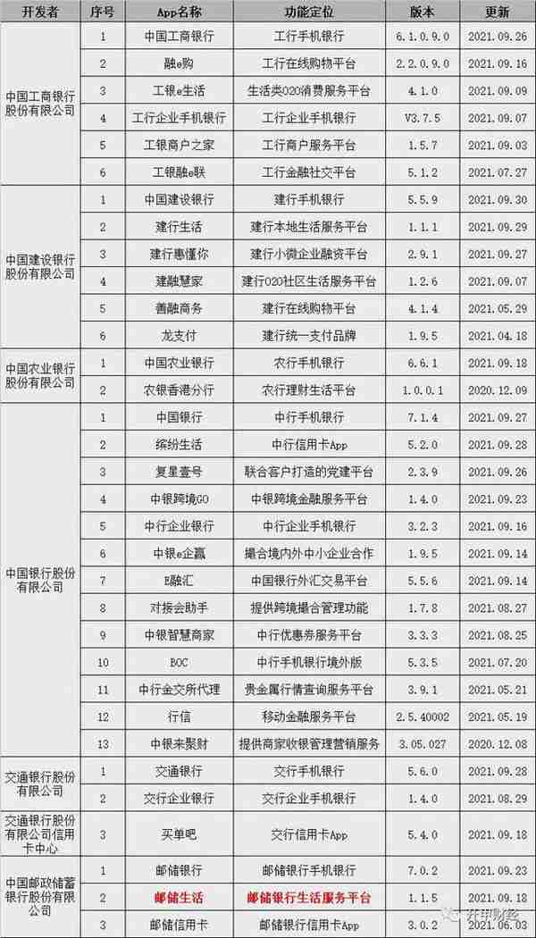 中国银行业App盘点：最多的一家13款，招行排名第二（附名单）