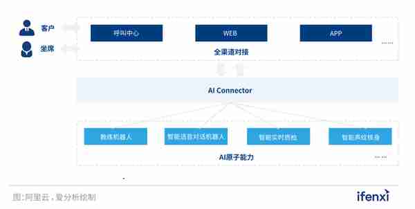 中信银行信用卡中心x阿里云智能客服—智能坐席辅助系统构建实践