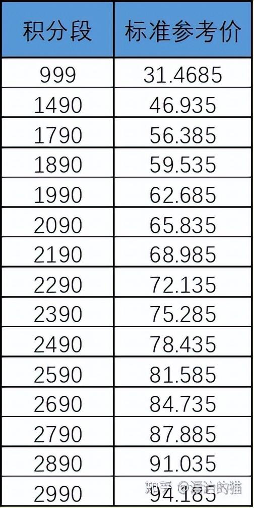 吐血整理！信用卡积分兑换什么比较划算