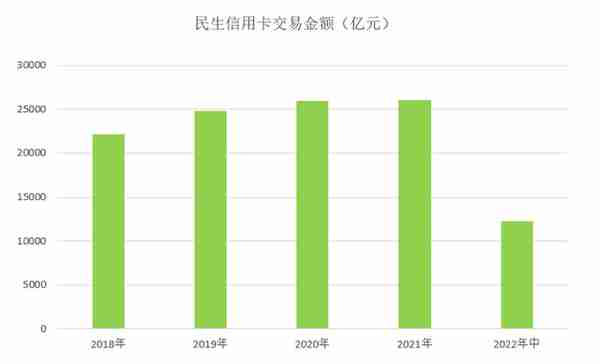 中报｜民生信用卡改口径透露客户数量为4636万户