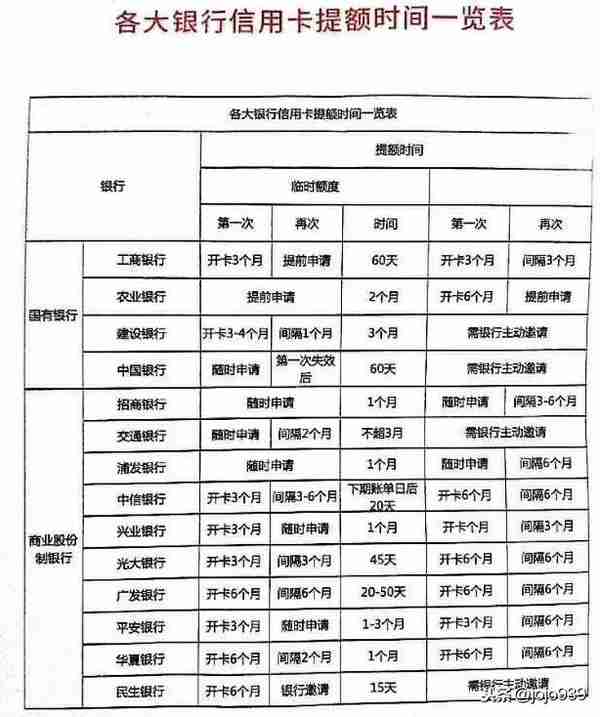 老铁们，各银行信用卡提额时间，拿好不谢！附日常消费注意事项