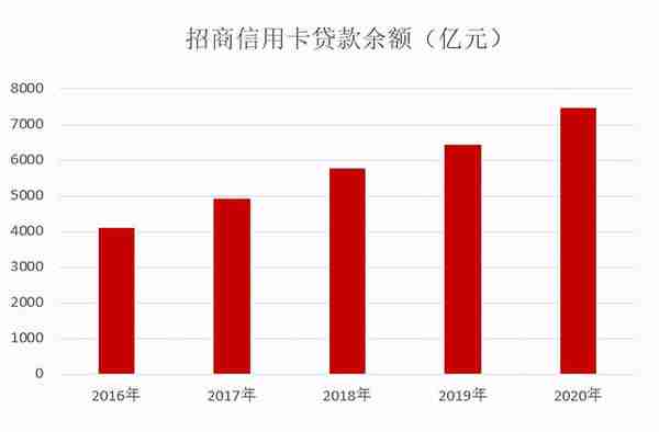 年报｜招行信用卡2020年业绩发布，业务收入超过820亿元