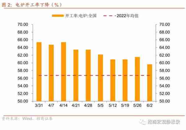 招商宏观：当前值得关注的两组数据