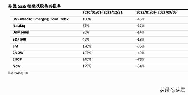 美国SaaS研究深度研究：细说商业模式与估值