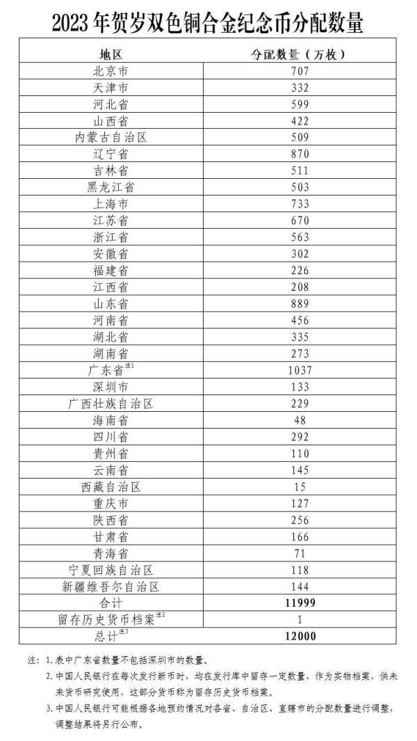 央行明起陆续发行2023年贺岁纪念币一套