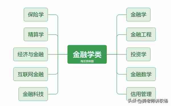 和钱打交道最多的“贵圈”专业：金融学类