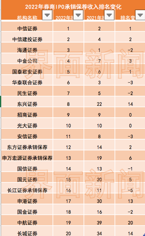 券商IPO业务半年考：中信、中信建投继续领跑，光大、平安保代流失明显