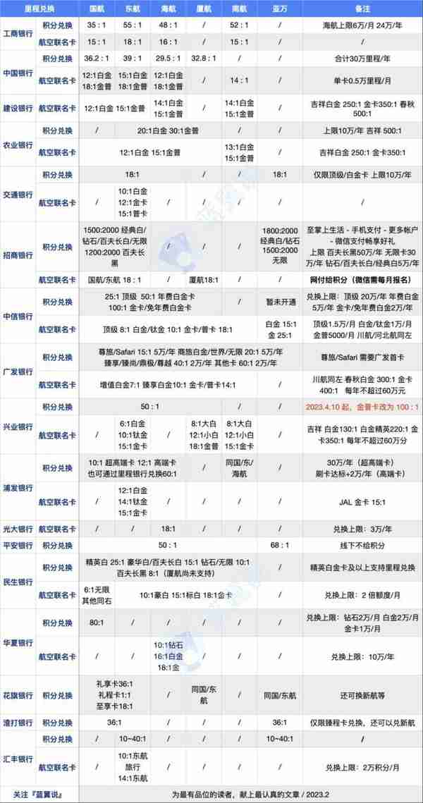 攻略｜信用卡积分换里程，还有谁家划算？