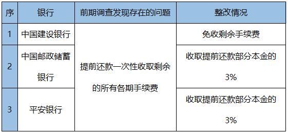 十大银行完善信用卡分期问题！市消委会提醒理性选择分期业务