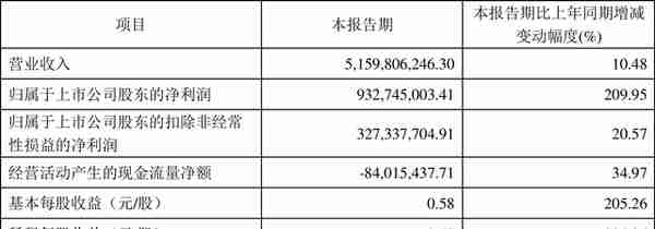 人福医药：2022年一季度净利润9.33亿元 同比增长209.95%