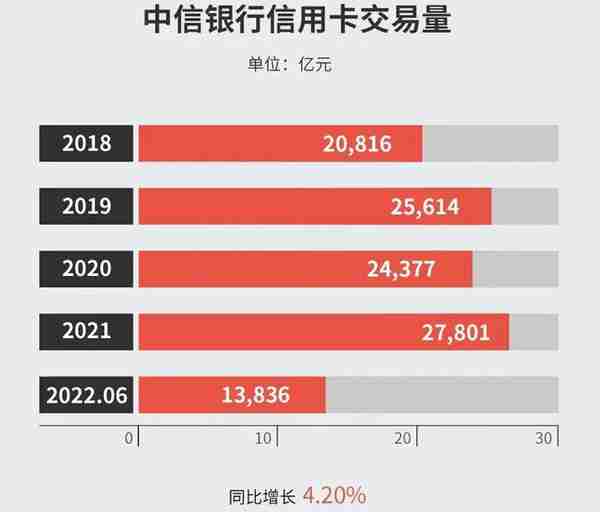 5组数据！中信PK邮储，信用卡2022中报