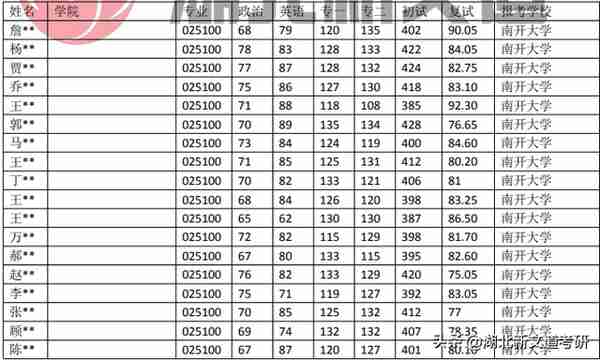 考研情报局 | 南开大学 025100 金融专业招生录取数据