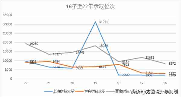 财经类院校一直断档，为什么金融还是热门专业？