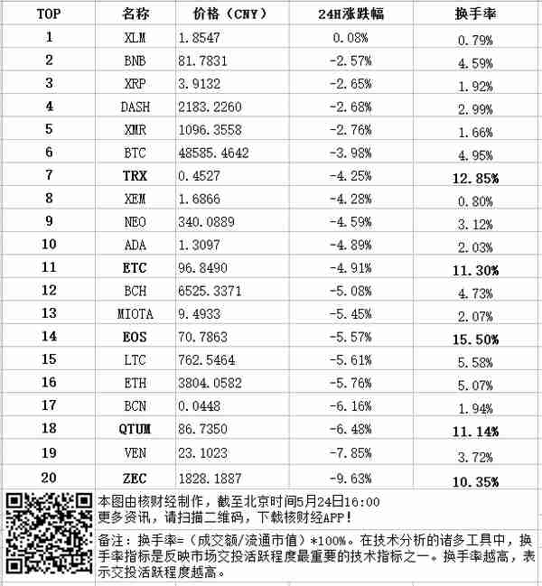 币市核观察：5月24日全球加密货币24H行情研报！（附妖币）