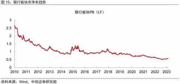 金融丨金融发力助增长，经济复苏利金融：2023年下半年投资策略