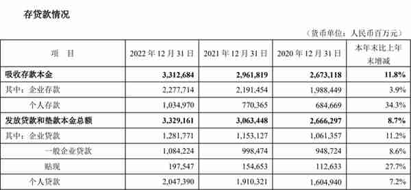 平安银行2022年业绩亮相 智能化银行3.0要做金融业的“抖音”