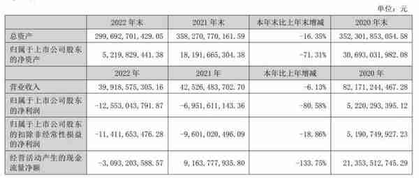 连续12跌停！两年亏近200亿，逾期负债近650亿，ST阳光城退市风险大增