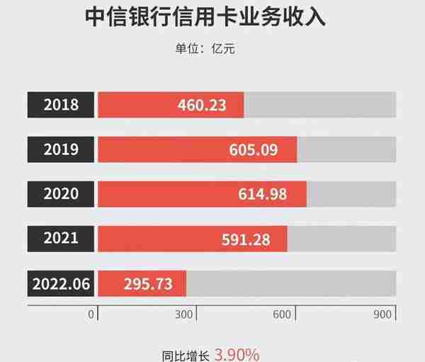 5组数据！中信PK邮储，信用卡2022中报