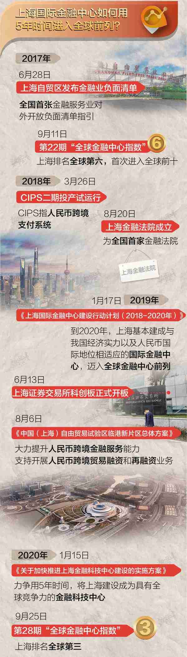 金融市场年交易额连年超2000万亿，上海成全球第四大金融中心 | 五个数字话五年①