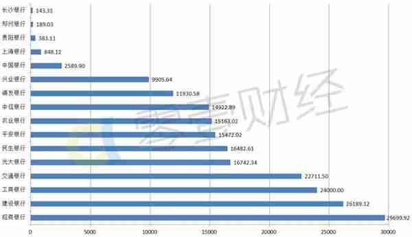 28家上市银行信用卡业务较量：巨头的战场（上篇）