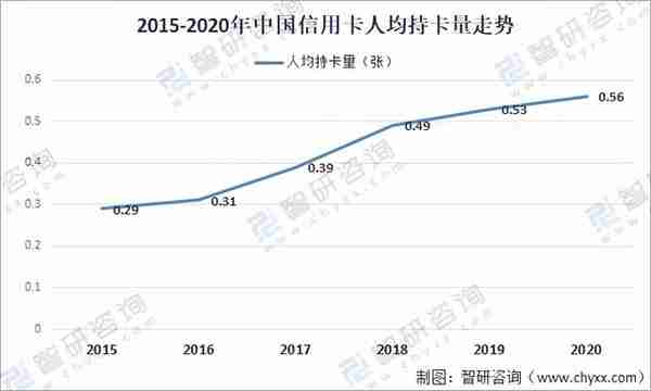 2020年中国信用卡在用发卡量、授信额度、透支余额及不良率分析