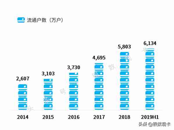 2019半年业绩 | 招商银行信用卡：流通卡量超9000万，收入超400亿