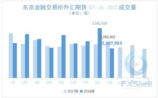 今年前三季度日本TFX月均交易外汇期货270万笔