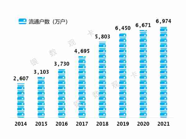 2021年业绩 | 招商银行信用卡：流通户数近七千万 逾期认定时点调整