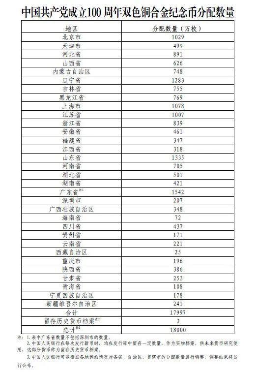 建党100周年纪念币发行，教你怎么抢→