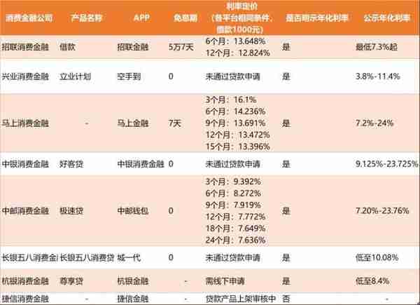 消费金融产品测评系列④丨利率低至年化7.6%，但6款消金APP未对敏感信息获取单独同意