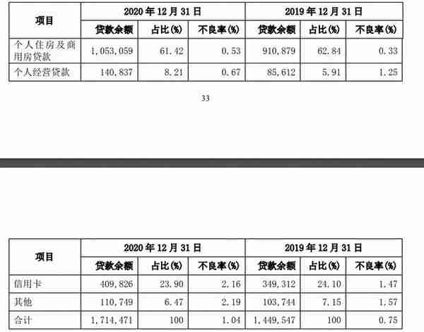 兴业银行遭监管点名通报：涉“六宗罪”，信用卡不良率连续3年攀升