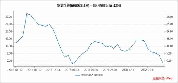 招商银行是个啥情况？