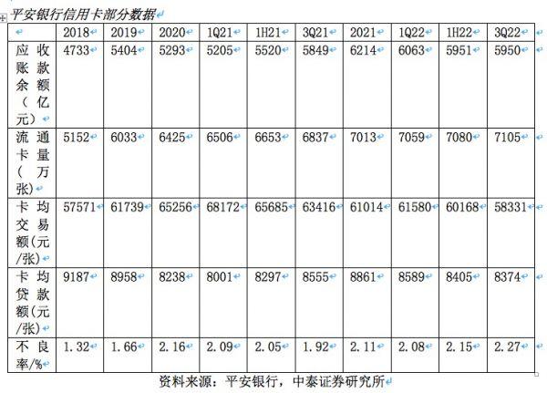 「三季报观察」平安银行信用卡不良率上升 应收账款余额下降