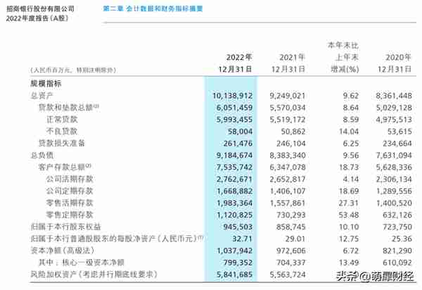 招商银行2022年末不良贷款余额增加14.04% 不良率由降转升