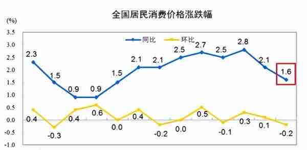 降息，可能性大增