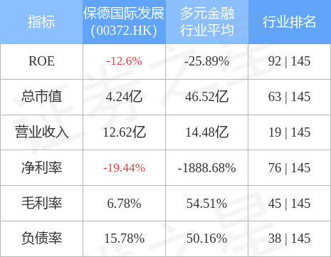 保德国际发展(00372.HK)发布公告，公司现任执行董事葛侃宁已获委任为董事会副主席，自2022年9月1日起生效