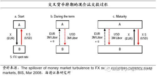 海通固收：美元的在岸与离岸流动