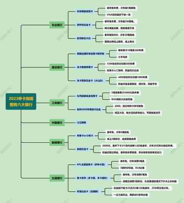 收藏 | 2023年度信用卡申请指南——国有银行篇