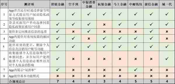 消费金融产品测评系列④丨利率低至年化7.6%，但6款消金APP未对敏感信息获取单独同意